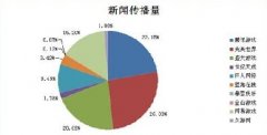 大数据下的新闻传播与企业品牌建设